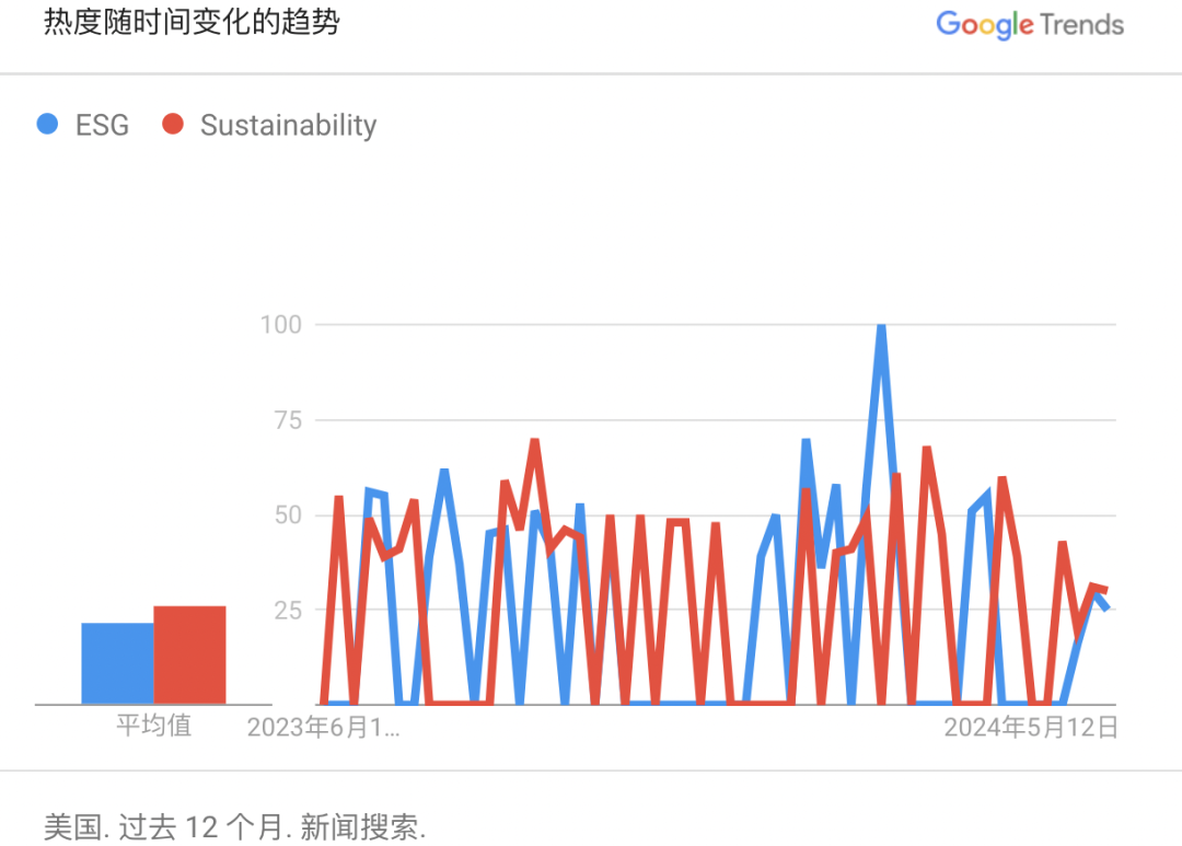 如何看待歐美ESG傳播出現(xiàn)的新趨勢？