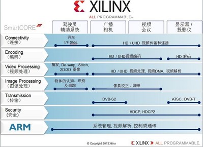 Xilinx Smarter Vision brings intelligence for smarter broadcast systems.From the camera, to the studio, to the theater and the home, Xilinx broadcast solutions are designed to meet industry needs for end-to-end programmable platforms in the professional broadcast video chain enabling real-time analytics, intelligent transport， immersive Displays， fastest Time to Market，and differentiated products.