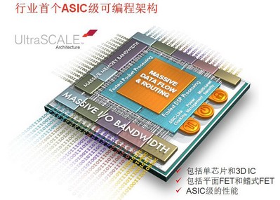 賽靈思UltraScale架構(gòu)：行業(yè)第一個(gè)ASIC級(jí)可編程架構(gòu),可從20nm平面晶體管結(jié)構(gòu) （planar）工藝向16nm乃至FinFET晶體管技術(shù)擴(kuò)展，從單芯片（monolithic）到3D IC擴(kuò)展。它不僅能解決整體系統(tǒng)吞吐量擴(kuò)展限制的問(wèn)題和時(shí)延問(wèn)題，而且直接應(yīng)對(duì)先進(jìn)節(jié)點(diǎn)芯片性能方面的最大瓶頸問(wèn)題——互連。