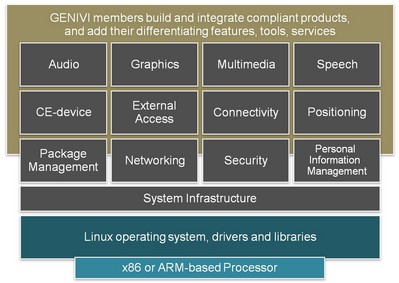 圖1： GENIVI 規(guī)范中“非差異化”部件區(qū)高級視圖。