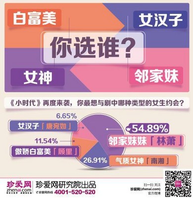 鄰家妹妹“林蕭”最吃香，喜奪男士最想約會對象之冠