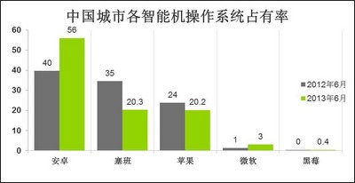 &copy; 2013 央視市場研究  數(shù)據(jù)來源: Kantar Worldpanel ComTech